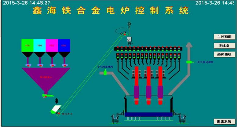 礦熱爐控制系統 控制亮點：通過模糊控制與PID控制相結合的方法，實現對電極電流的平衡控制。